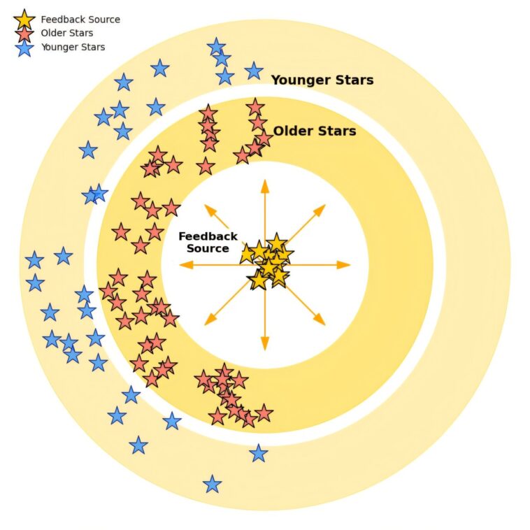 Dévasser la naissance de groupes de grappes d'étoiles dans la Voie lactée