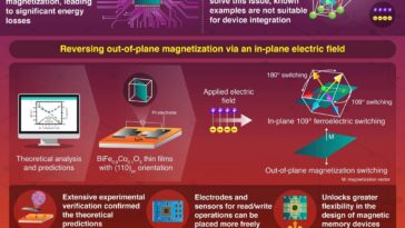Exploiter le plein potentiel des matériaux multifériers pour les dispositifs de mémoire magnétique