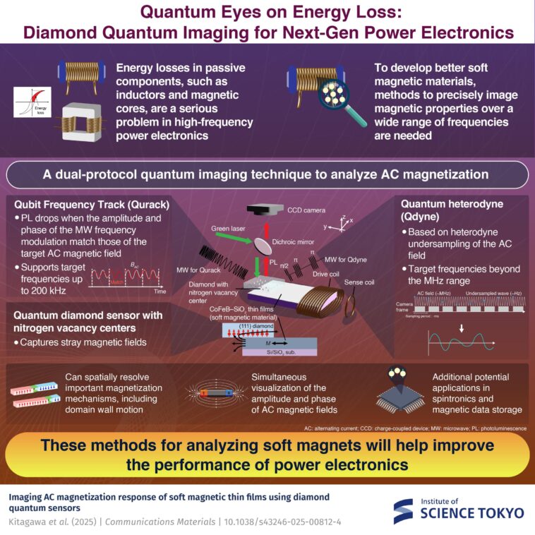 Eyes quantiques sur la perte d'énergie: l'imagerie quantique en diamant peut permettre l'électronique de puissance de nouvelle génération