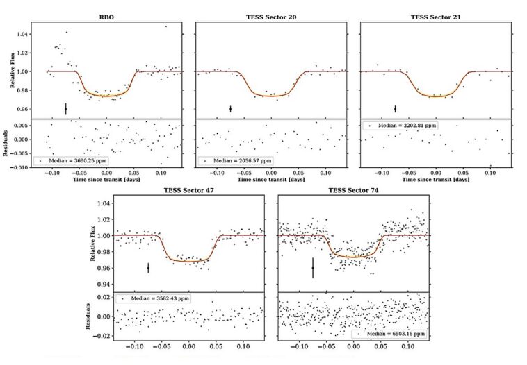 Gemmes hors de ce monde: les astronomes trouvent une nouvelle exoplanet de type Saturne autour d'une étoile de M-Darf