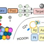 Graphique de la découverte guidée par le réseau neural des catalyseurs de réduction de Cu-Hea Co₂