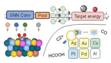 Graphique de la découverte guidée par le réseau neural des catalyseurs de réduction de Cu-Hea Co₂