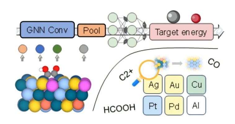 Graphique de la découverte guidée par le réseau neural des catalyseurs de réduction de Cu-Hea Co₂