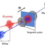 Impulsions de courant polarisées ultra-dressées mesurées en couches magnétiques pour la première fois Impulsions de courant polarisées ultra-dressées mesurées en couches magnétiques pour la première fois