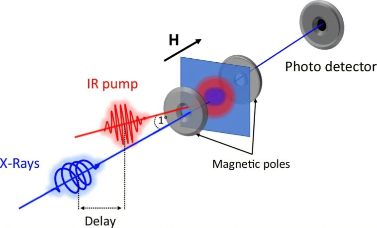 Impulsions de courant polarisées ultra-dressées mesurées en couches magnétiques pour la première fois
