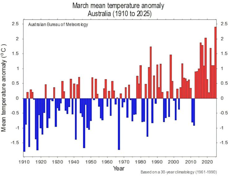 L'Australie fait face à la chaleur record et à la sécheresse à l'approche de l'hiver, les prévisions montrent