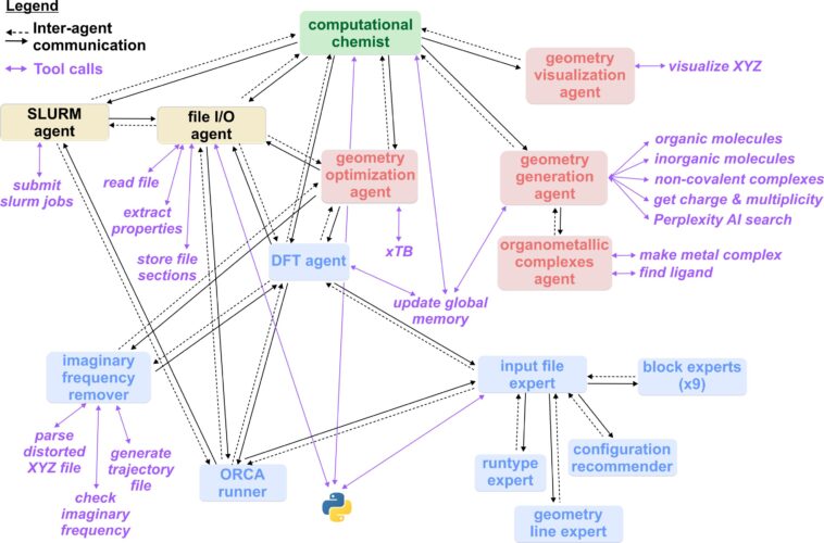 L'agent conversationnel peut créer des workflows de chimie quantique exécutable