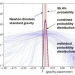 L'analyse de la vitesse 3D des larges binaires prend en charge la gravité modifiée à faible accélération