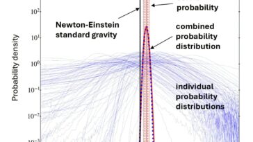 L'analyse de la vitesse 3D des larges binaires prend en charge la gravité modifiée à faible accélération