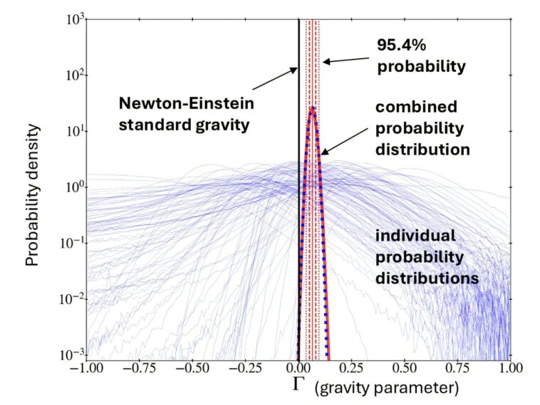 L'analyse de la vitesse 3D des larges binaires prend en charge la gravité modifiée à faible accélération