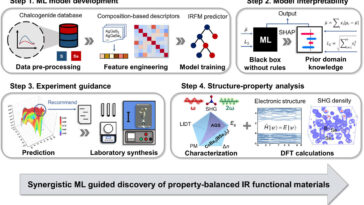 L'approche d'apprentissage automatique conduit à la découverte de matériaux fonctionnels infrarouges de haute performance