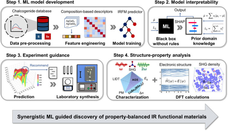 L'approche d'apprentissage automatique conduit à la découverte de matériaux fonctionnels infrarouges de haute performance L'approche d'apprentissage automatique conduit à la découverte de matériaux fonctionnels infrarouges de haute performance
