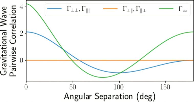 L'astrophysicien recherche des ondes gravitationnelles de manière nouvelle L'astrophysicien recherche des ondes gravitationnelles de manière nouvelle