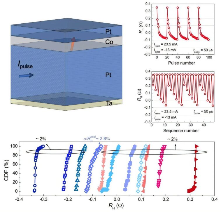 L'avance de mémoire basée sur le spin rapproche de l'informatique en forme de cerveau de la réalité L'avance de mémoire basée sur le spin rapproche de l'informatique en forme de cerveau de la réalité