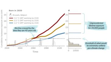 L'étude constate que les jeunes vulnérables d'aujourd'hui seront les plus touchés par les émissions de gaz à effet de serre continue