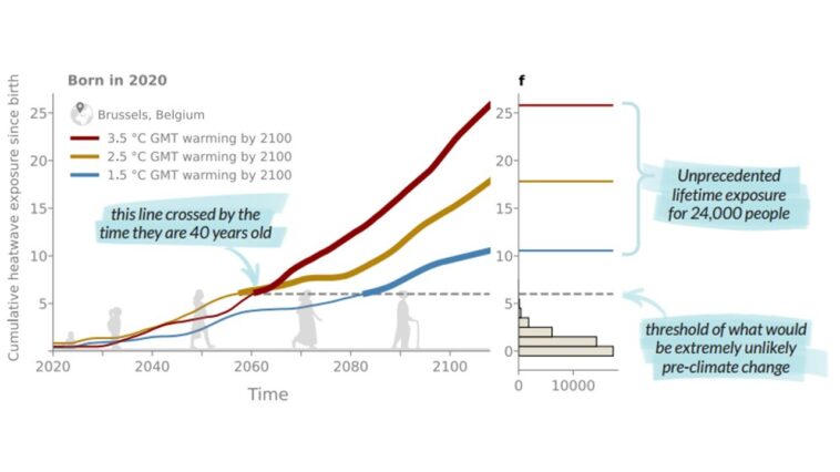 L'étude constate que les jeunes vulnérables d'aujourd'hui seront les plus touchés par les émissions de gaz à effet de serre continue L'étude constate que les jeunes vulnérables d'aujourd'hui seront les plus touchés par les émissions de gaz à effet de serre continue