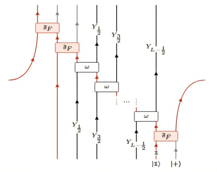 L'étude montre que les opérateurs de dualité peuvent être réalisés comme des circuits quantiques linéaires unitaires