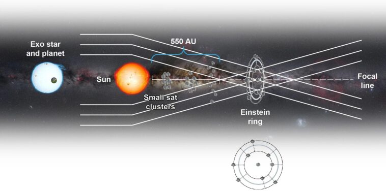 L'imagerie Exoplanet avec l'objectif gravitationnel solaire est-il possible? L'imagerie Exoplanet avec l'objectif gravitationnel solaire est-il possible?