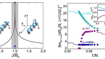 La généralisation de la mécanique statistique permet de régulariser la théorie des phénomènes critiques