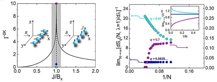 La généralisation de la mécanique statistique permet de régulariser la théorie des phénomènes critiques La généralisation de la mécanique statistique permet de régulariser la théorie des phénomènes critiques