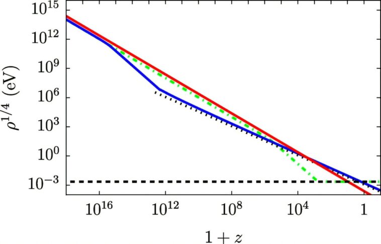 La matière noire s'est formée lorsque les particules rapides ont ralenti et sont devenues lourdes, la nouvelle théorie dit