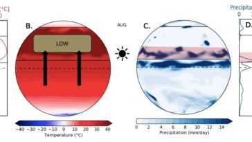 La mémoire atmosphérique qui nourrit des milliards de personnes: le mécanisme des précipitations de la mousson découverte