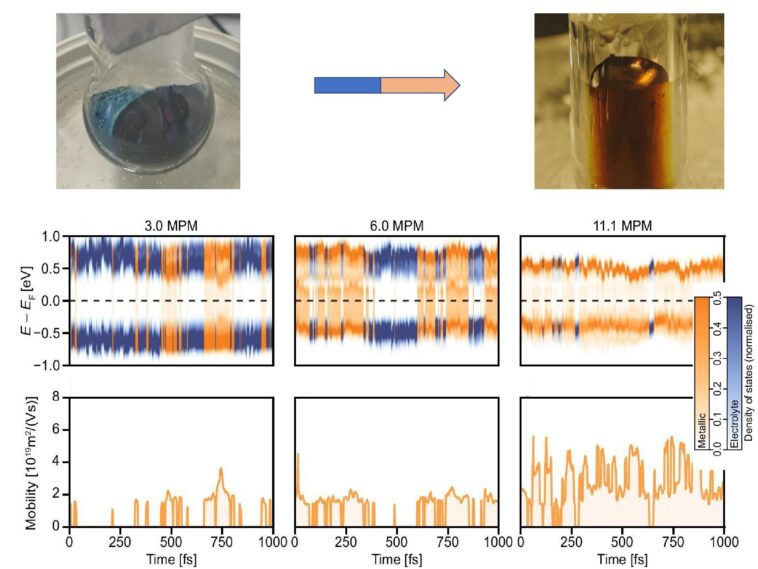 La modélisation moléculaire prédit une phase éphémère où les liquides basculent rapidement entre le métal et le non-métal