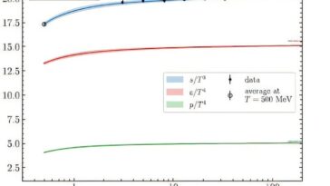 La nouvelle recherche détermine les propriétés thermodynamiques du plasma de gluon Quark