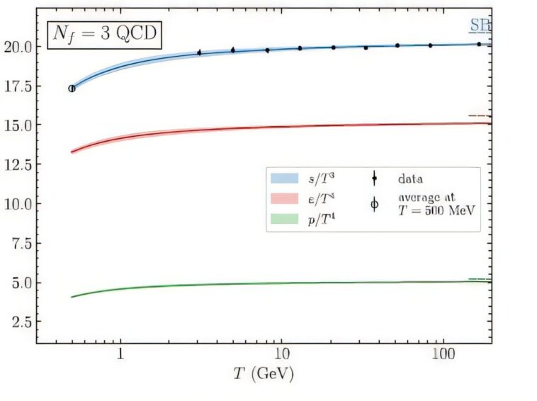 La nouvelle recherche détermine les propriétés thermodynamiques du plasma de gluon Quark
