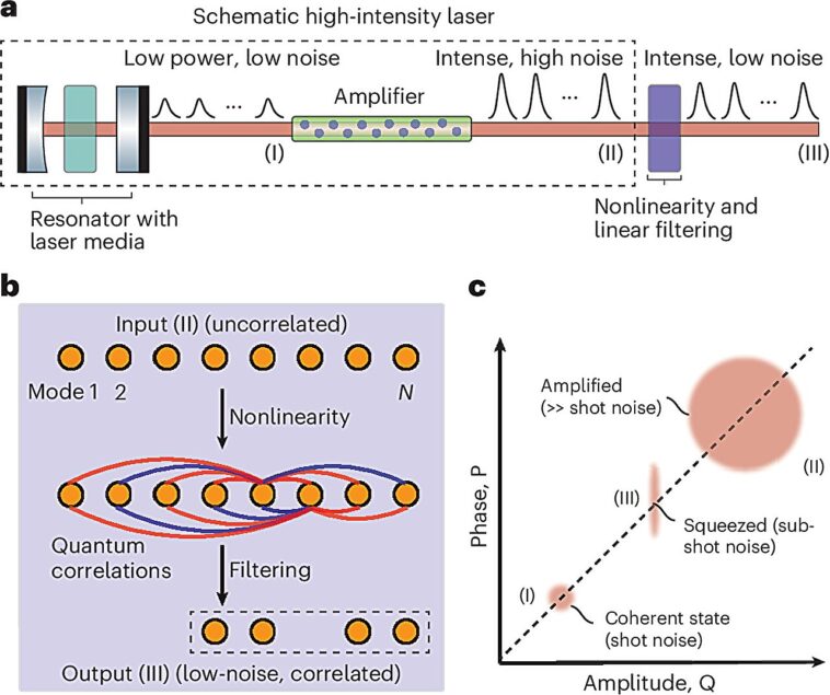 La nouvelle technique transforme les lasers «bruyants» en lumière quantique