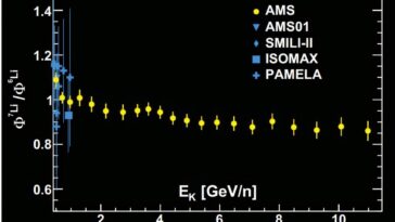 La recherche sur les rayons cosmiques aide à démêler l'origine du lithium-7
