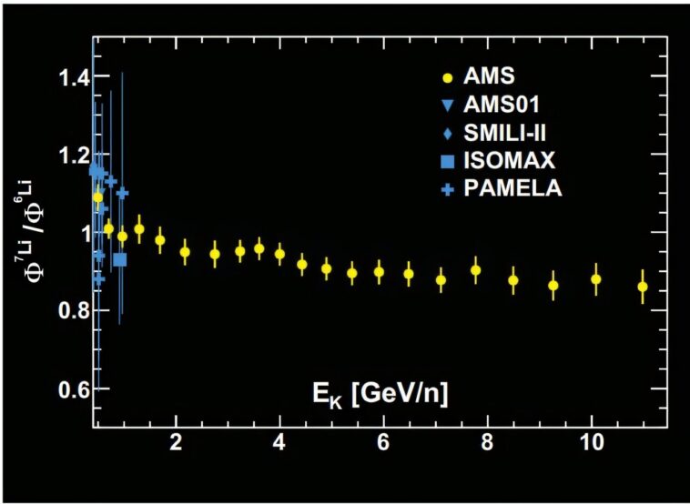 La recherche sur les rayons cosmiques aide à démêler l'origine du lithium-7