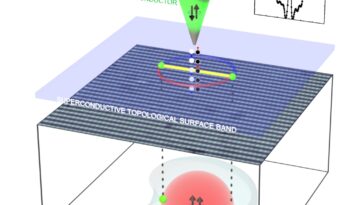 La technique de visualisation quantique confirme que Ute₂ est un supraconducteur topologique intrinsèque