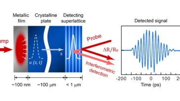 La technique optique détecte le mouvement atomique ultra-wak dans les cristaux à haute précision