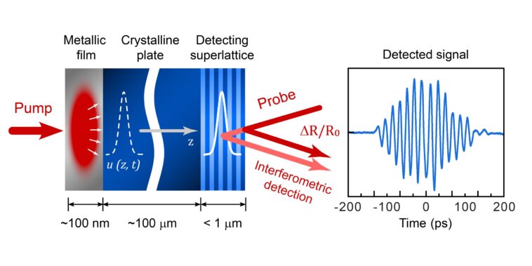 La technique optique détecte le mouvement atomique ultra-wak dans les cristaux à haute précision La technique optique détecte le mouvement atomique ultra-wak dans les cristaux à haute précision