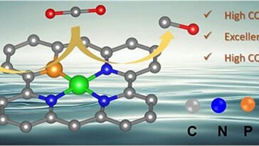 Le catalyseur de nickel modifié par le phosphore augmente la conversion de co₂-à-co dans des conditions acides