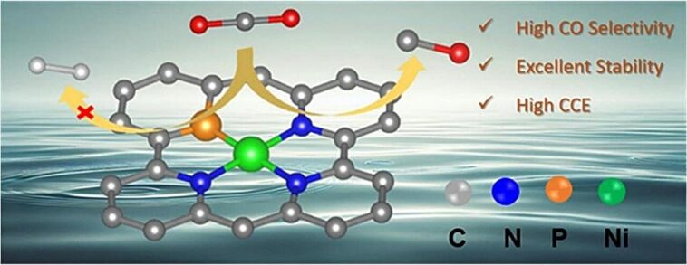 Le catalyseur de nickel modifié par le phosphore augmente la conversion de co₂-à-co dans des conditions acides