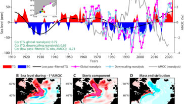 Le modèle suggère que l'impact du réchauffement climatique sur l'AMOC a entraîné une augmentation des inondations le long de la côte nord-est américaine