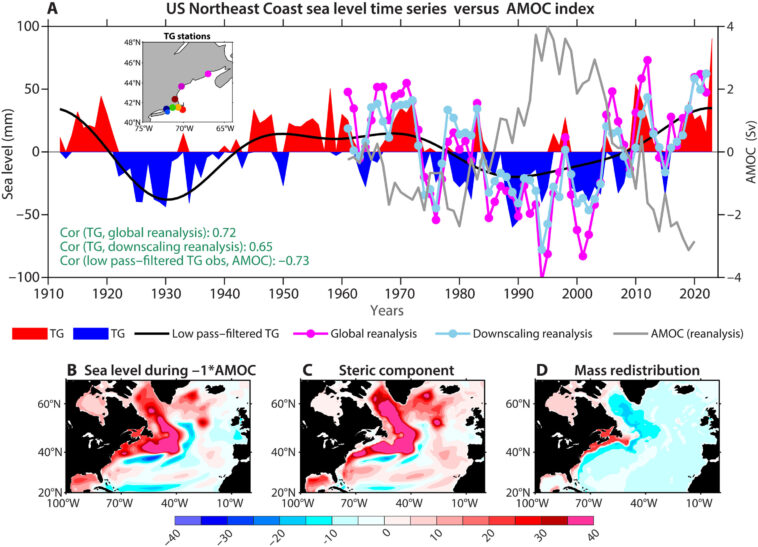 Le modèle suggère que l'impact du réchauffement climatique sur l'AMOC a entraîné une augmentation des inondations le long de la côte nord-est américaine