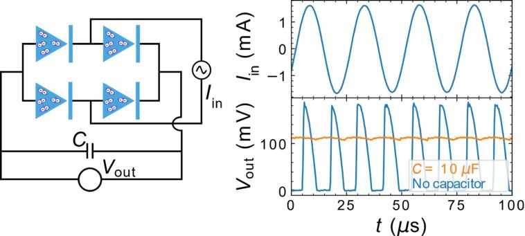 Le pont de diode supraconducteur convertit efficacement CA en CC pour les circuits quantiques
