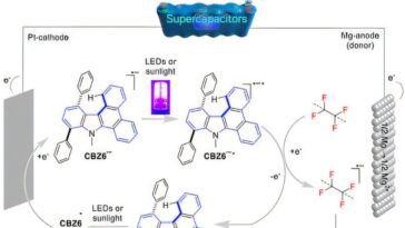 Le système catalytique assisté par les supercondensateurs dépouille le fluor de PTFE et PFAS à basse température