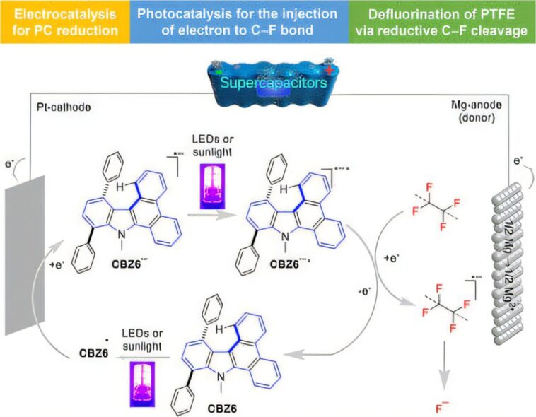 Le système catalytique assisté par les supercondensateurs dépouille le fluor de PTFE et PFAS à basse température Le système catalytique assisté par les supercondensateurs dépouille le fluor de PTFE et PFAS à basse température