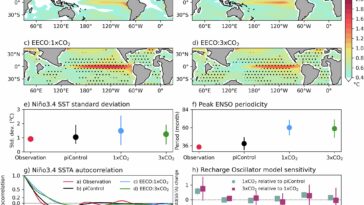 Les anciens modèles d'El Niño font allusion aux futures tendances climatiques