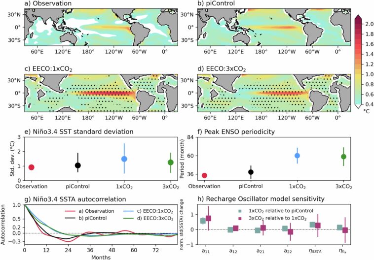 Les anciens modèles d'El Niño font allusion aux futures tendances climatiques Les anciens modèles d'El Niño font allusion aux futures tendances climatiques