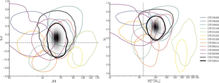 Les astronomes découvrent de nouvelles preuves de trous noirs de masse intermédiaire