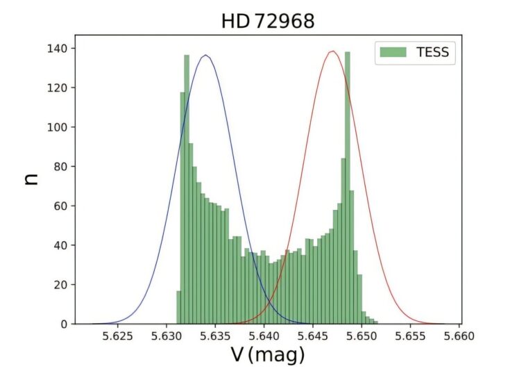 Les astronomes effectuent une étude détaillée de l'étoile chimiquement particulière HD 72968 Les astronomes effectuent une étude détaillée de l'étoile chimiquement particulière HD 72968