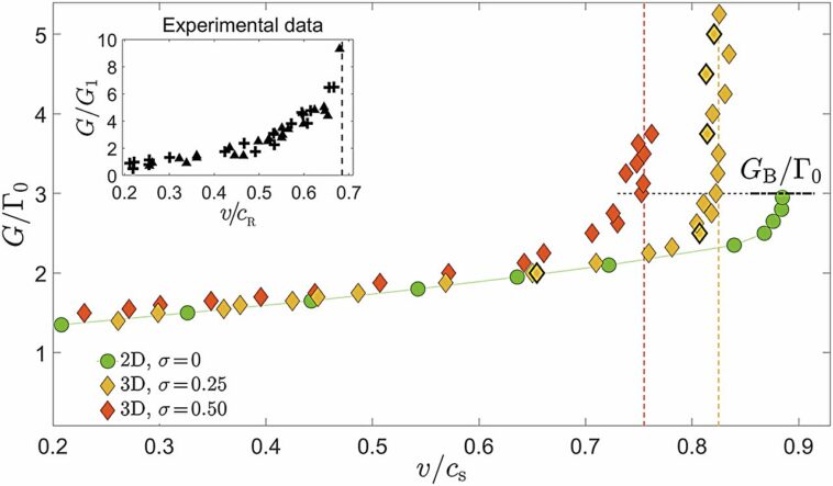Les chercheurs découvrent pourquoi les fissures des matériaux brisent leur symétrie tout en se propageant