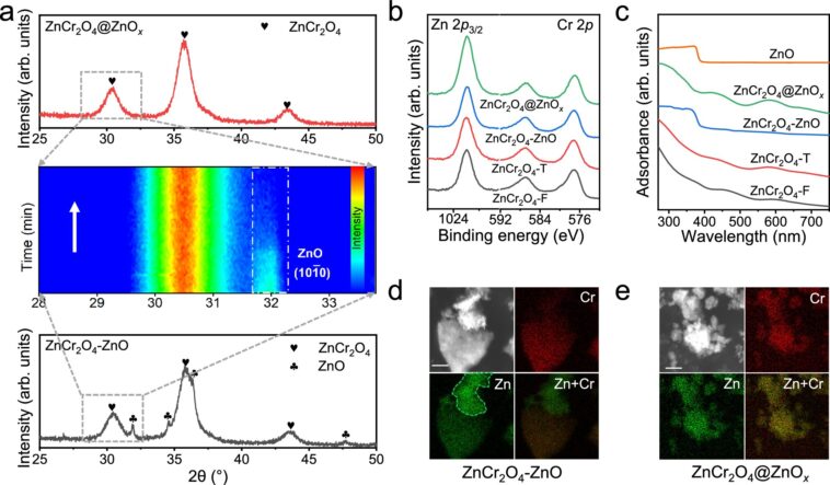 Les chimistes identifient les sites actifs permettant la conversion directe de Syngas en oléfines légères Les chimistes identifient les sites actifs permettant la conversion directe de Syngas en oléfines légères