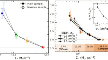 Les défis de clustering de galaxies nains paradigmes standard de la matière noire froide paradigmes