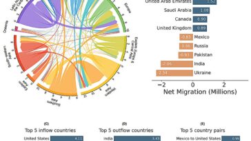 Les données Facebook utilisées pour étudier les modèles de migration humaine mondiale